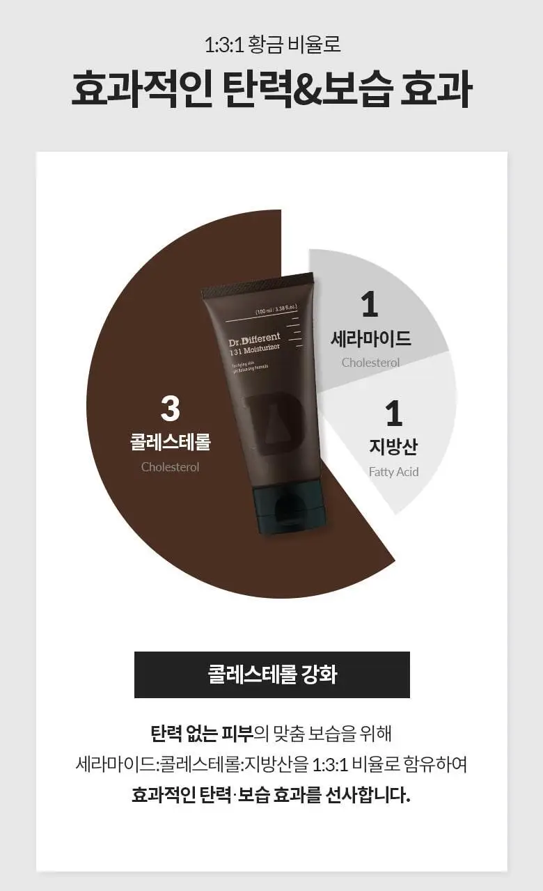 [탄력/보습크림] 닥터디퍼런트 131 세콜지 모이스처라이저 100ml 상세페이지 9